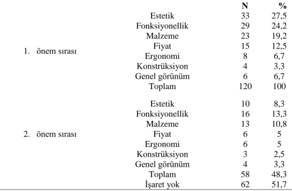 Tablo 3.7 Yatak odası mobilyası memnuniyeti 