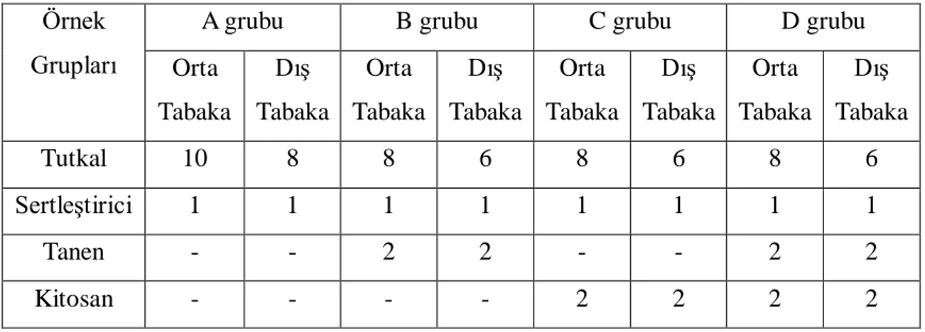 Tablo 1. Çalışma kapsamında oluşturulan gruplar ve kullanım oranları (%)  Örnek 