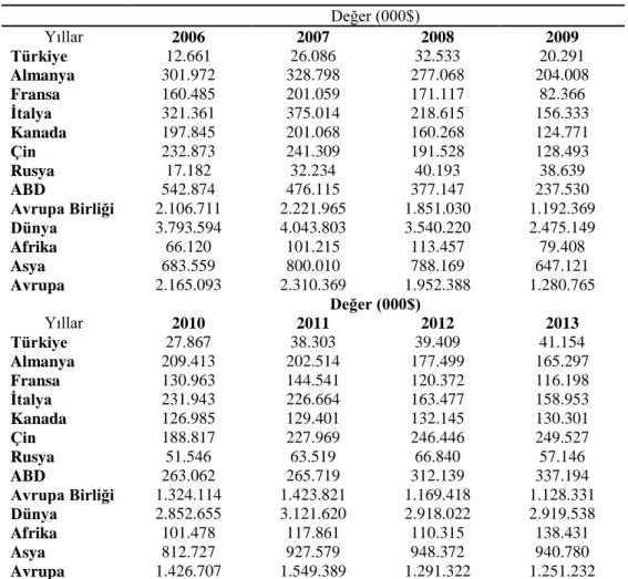 Tablo 3. Dünya'da ve Türkiye'de ahşap kaplama ithalat değerleri (2006-2013)(000$) 