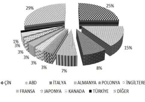 Şekil 1. Dünya mobilya üretimi 
