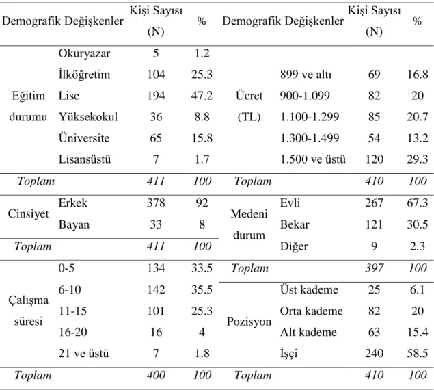 Tablo 1. Demografik değişkenlere ait dağılımlar 