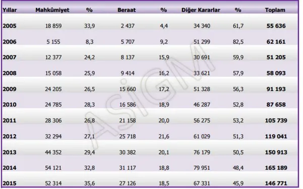 TABLO 6: 2005-2015 Yıllları arasında Çocuk Mahkemeleri’nin Verdiği Mahkumiyet ve Beraat  Kararları ile Diğer Kararlar