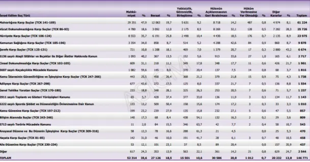 TABLO 9: 2015 Yılında Verilen Kararların Suç Tiplerine Göre Dağılımı 