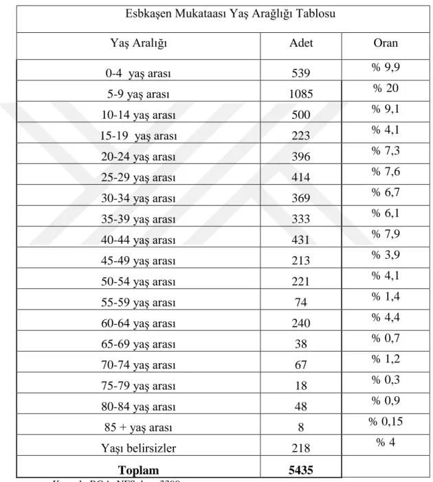 Tablo III: Esbkeşan mukataası Genelini Gösteren Yaş Aralığı Tablosu 