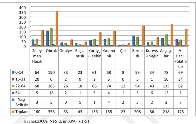 Grafik IV:Esbkeşan Mukataası Köy ve Kasabaları Yaş Aralığı Grafiği  (2) 