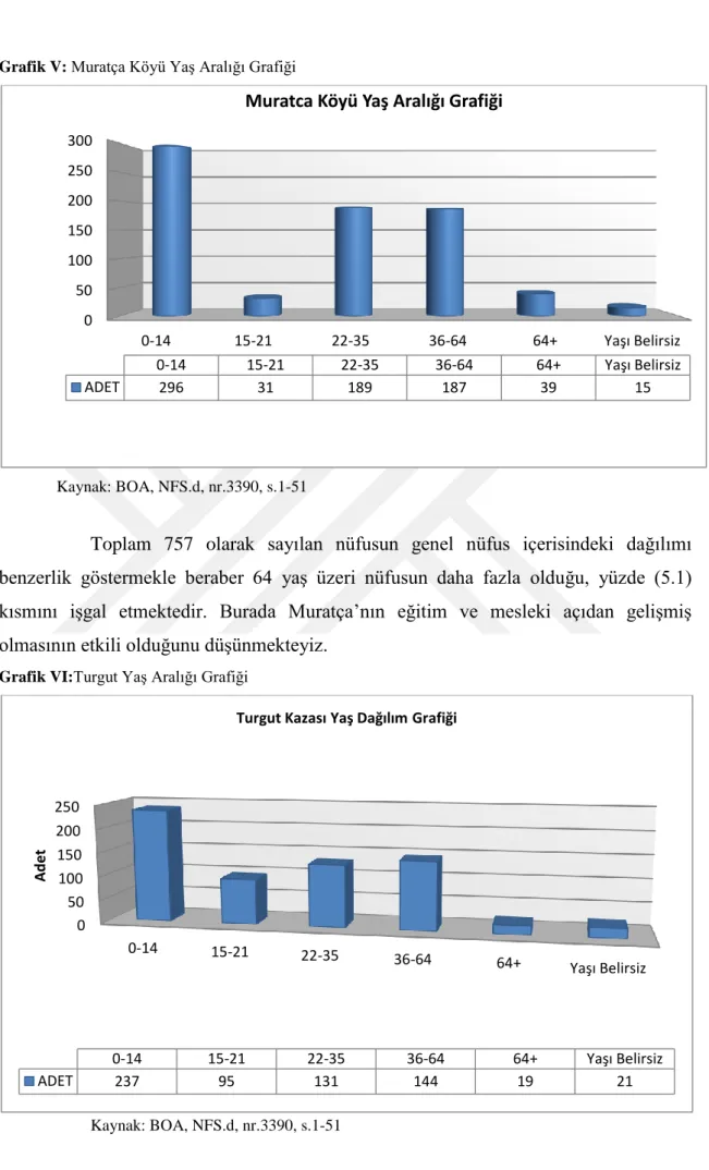 Grafik VI:Turgut Yaş Aralığı Grafiği