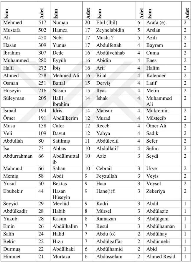 Tablo VII: Esbkeşan Mukataası Genelinde Kullanılan İsimler Tablosu (1) 