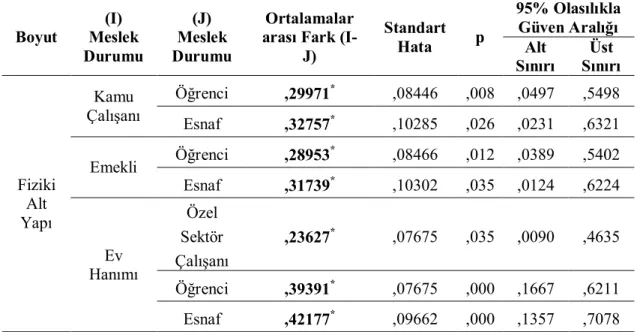 Tablo  19’da  anlamlı  farklılıkların  kamu  çalışanları  ile  öğrenciler  ve  esnaflar  arasında, emekliler ile öğrenciler ve esnaflar arasında ve ev hanımları ile özel sektör  çalışanları, öğrenciler ve esnaflar arasında olduğu görülmektedir