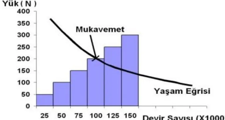 Şekil 3. Devirli basamaklı yükleme programı ve yaşam eğrisi ile ilk kesişim noktası 