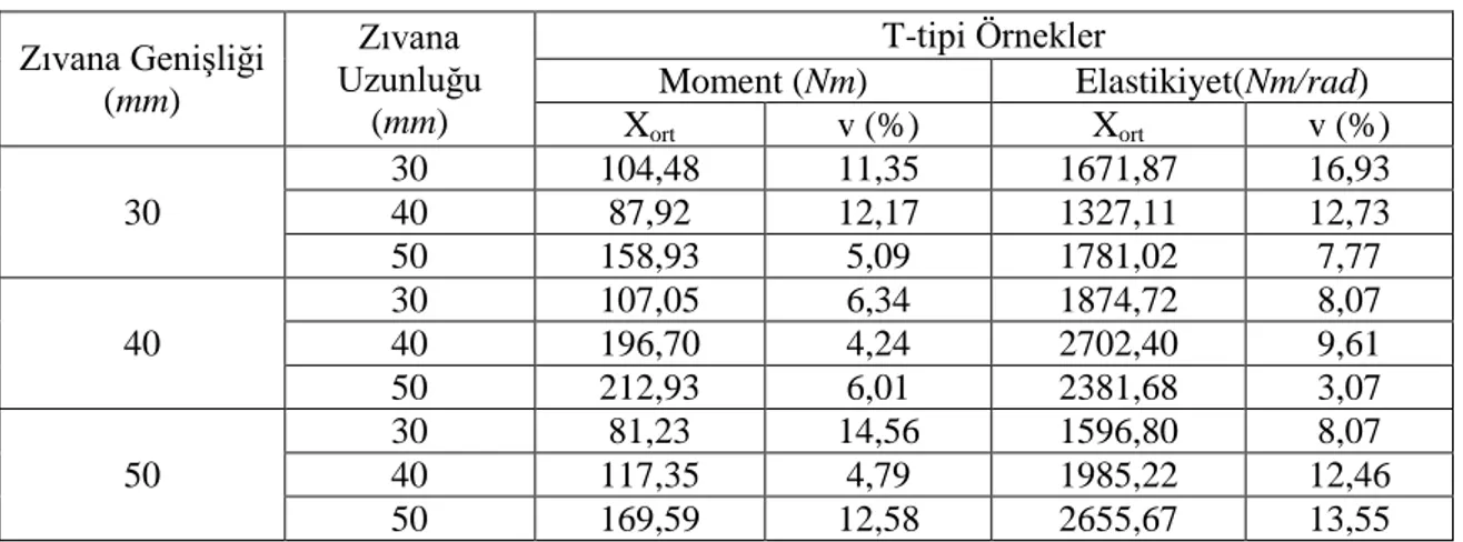 Tablo 2. T-tipi birleştirmelerin moment ve elastikiyet ortalamaları  Zıvana Genişliği  (mm)  Zıvana  Uzunluğu  (mm)  T-tipi Örnekler Moment (Nm)  Elastikiyet(Nm/rad)  X ort v (%)  X ort v (%)  30  30  104,48  11,35  1671,87  16,93 40 87,92 12,17 1327,11 12
