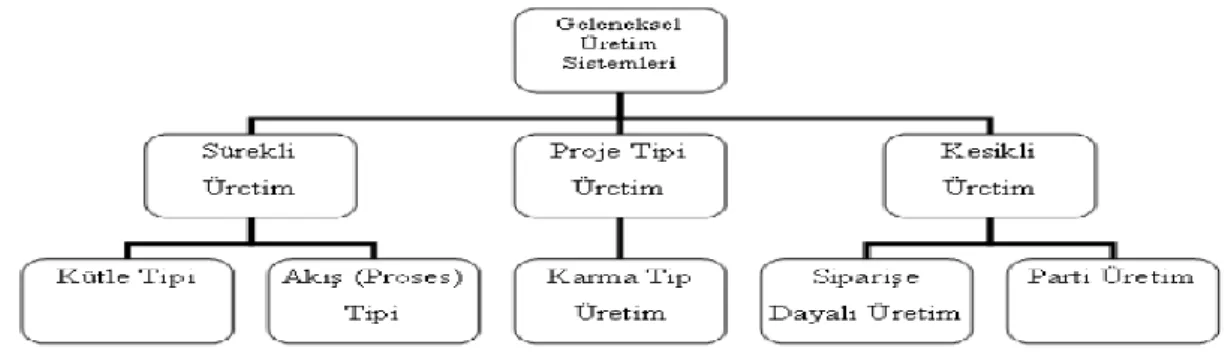 Şekil 1. Üretim sistemlerinin sınıflandırılması [5]. 