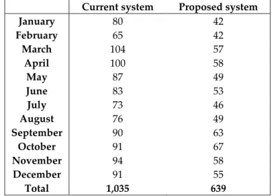 Table 4.  Comparison of the number of mobile teams required (teams×month)  Current system  Proposed system 