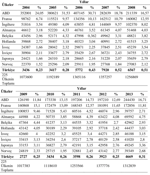 Tablo 3. Mutfak mobilyası ithalat miktarları 2004-2013 (ton) ilk on ülke ve Türkiye 