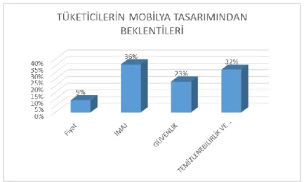 Şekil 4. Tüketicilerin Tasarım Beklentileri 