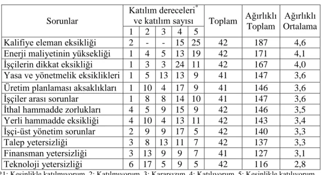 Tablo 2. Üretimde karşılaşılan sorunlar 