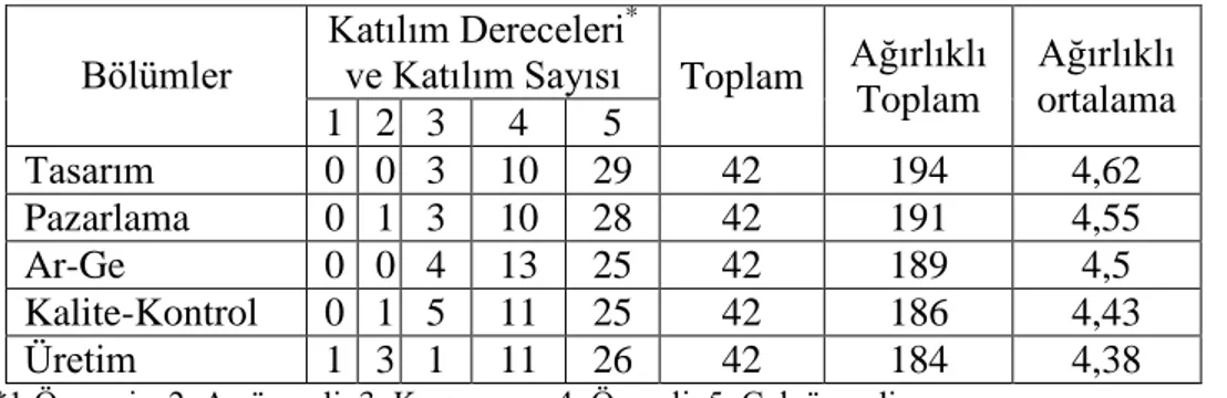 Tablo 3. İşletmede eleman ihtiyacı duyulan bölümler 