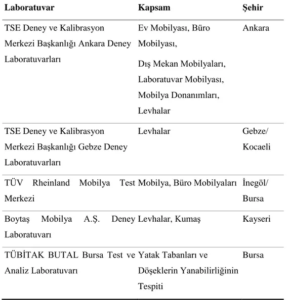 Tablo 1. Türkiye’de akredite olmuş ahşap/mobilya laboratuvarı 