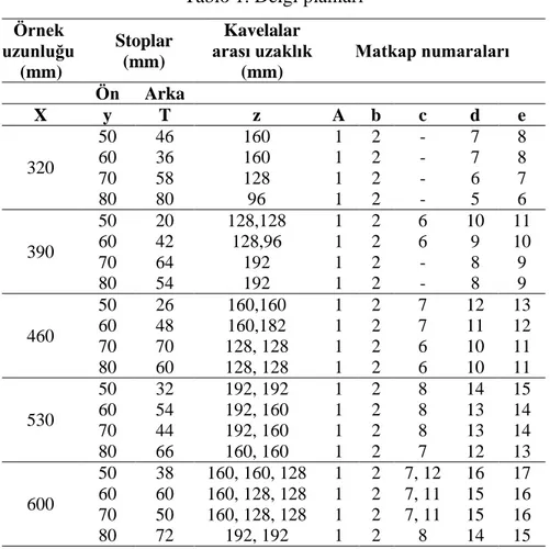 Tablo 1. Delgi planları  Örnek  uzunluğu    (mm)  Stoplar (mm)  Kavelalar  arası uzaklık (mm)  Matkap numaraları  Ön  Arka  X  y  T  z  A  b  c  d  e  320  50  46  160  1  2  -  7  8 60 36 160 1 2 - 7 8  70  58  128  1  2  -  6  7  80  80  96  1  2  -  5  