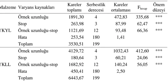 Tablo 4. Varyans analizi sonuçları 