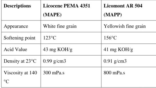 Table 1. Descriptions of the coupling agents used in this study. 