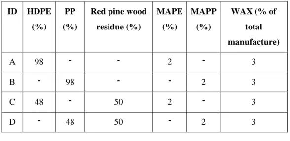 Table 2. Manufacture schedule  ID  HDPE 