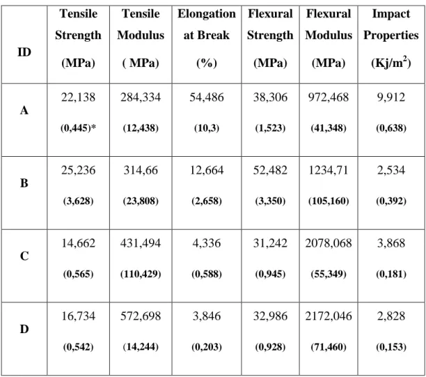 Table 3. Summary of results 
