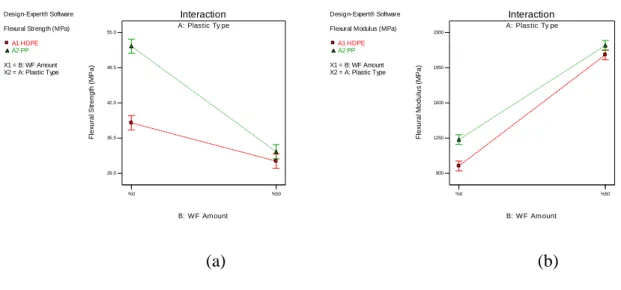 Fig 6. Flexural properties a) flexural strength, b) flexural modulus 