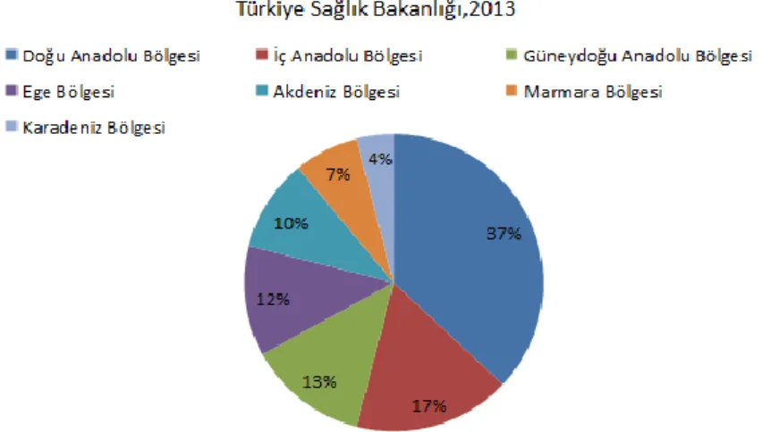 ġekil 1.1: Türkiye‟de Bruselloz vakalarının bölgelere göre dağılımı. 