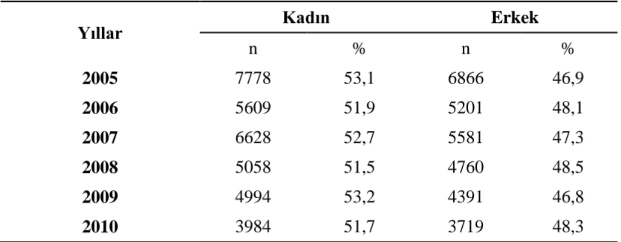 Çizelge  1.9:  Türkiye‟de  yıllara  göre  insan  bruselloz  olgularının  cinsiyet  dağılımı  (Sağlık Bakanlığı 2010) 