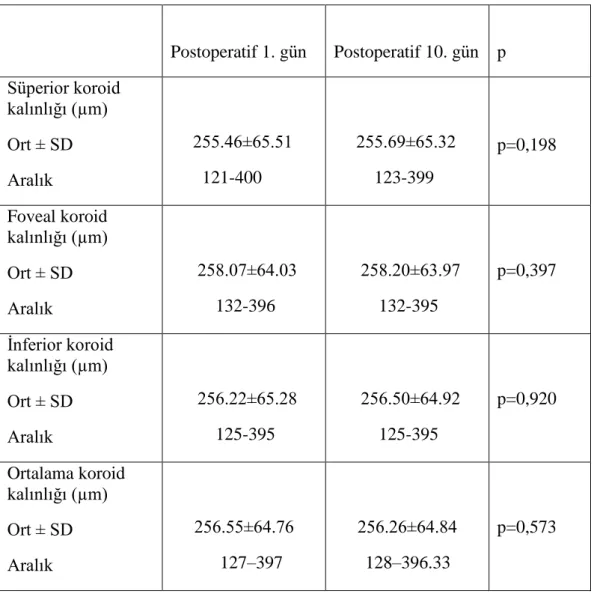 Tablo 4.4: Postoperatif 1. gün ve postoperatif 10. gün KK karĢılaĢtırması  Postoperatif 1