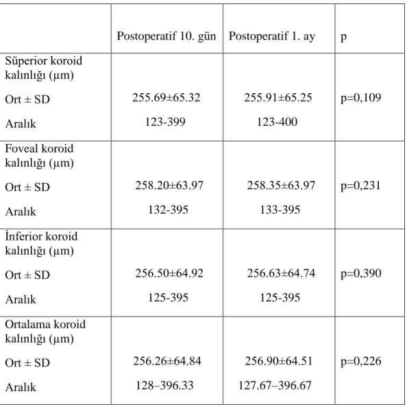 Tablo 4.6: Postoperatif 10. gün ve postoperatif 1. ay KK karĢılaĢtırması  Postoperatif 10