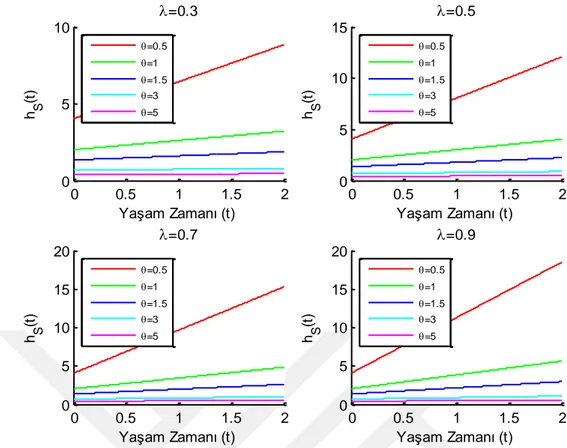 ġekil 4.3.  Gumbel-Barnett Kopulada üstel dağılımın parametre değerlerinin değiĢimine ait seri sistemin  hazard fonksiyonunun değiĢimi 