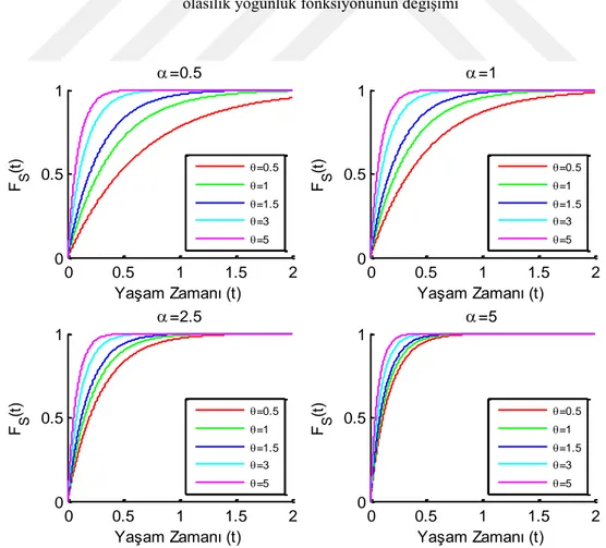 ġekil 5.2.  Marshall-Olkin Kopulada üstel dağılımın parametre değerlerinin değiĢimine ait seri sistemin  dağılım fonksiyonunun değiĢimi