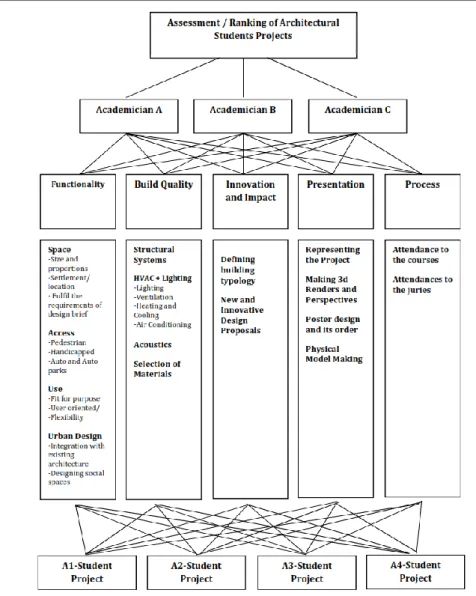 Figure  4.  AHP  based  assessment  hierarchy  