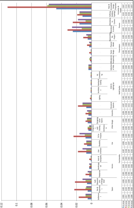 Figure  9.  Assessment  of  students  projects based on sub-criterion 