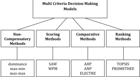 Figure 1. MCDM Taxonomy adapted  WPM  from Riberio et al. (2011)