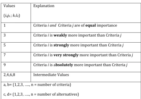 Table 2. Definitions of pairwise comparison numerical scales of main and sub  criterion (Adamovic et al., 2008 )