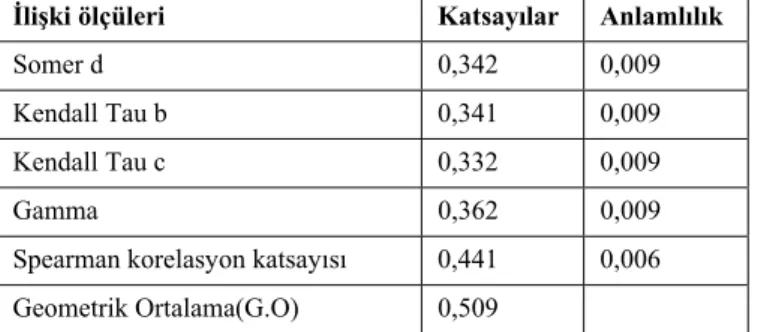 Tablo 8. İşlemsel Adalet ve Dışsal İş Tatmini Arasındaki İlişki 