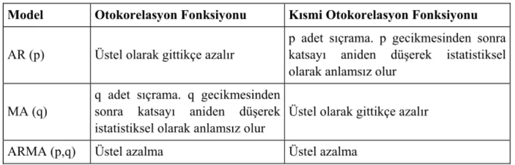 Tablo 6- Durağan Modellerde Otokorelasyon ve Kısmi                          Otokorelasyon Özellikleri 