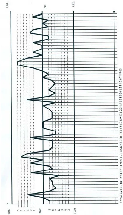 Grafik 1. Örnek Değerlerin Ortalama ( X ) Kontrol Grafiği 