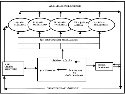 Şekil 1. İçsel Şirket Girişimciliği Yönetim Modeli. 