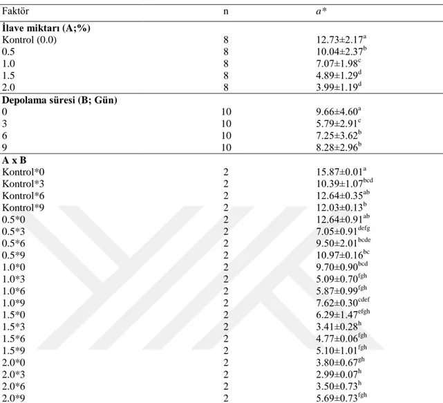 Çizelge 4.11. Sığır eti köftelerine farklı oranlarda zeytin yaprağı ilavesinin ortalama a* değerlerine ait   Tukey Çoklu Karşılaştırma Test sonuçları* 