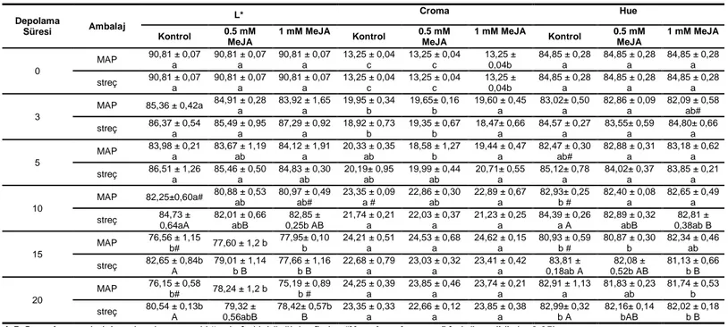 Tablo 3. A. bisporus mantarının depolanması sırasında L * , kroma ve hue (hº) açı değerinde meydana gelen değişimler  Depolama  Süresi  Ambalaj  L*  Croma  Hue  Kontrol  0.5 mM  MeJA  1 mM MeJA  Kontrol  0.5 mM MeJA  1 mM MeJA  Kontrol  0.5 mM MeJA  1 mM M