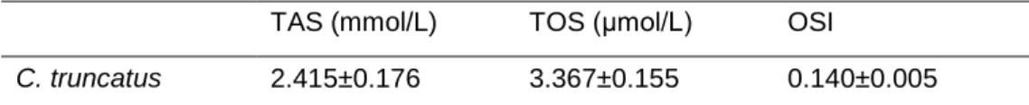 Table 1. TAS, TOS and OSI values of C. truncatus 