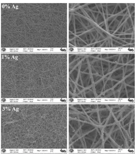 Figure 3. Low and high magnification SEM images of ZnO, 1 at.% and 3 at.% Ag-doped ZnO  nanofibers heat treated at 400 °C for 5 hours