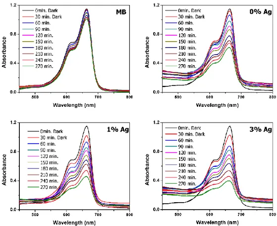 Figure 4. Real-time UV–vis absorption spectra of the photodegradation of methylene blue solutions  containing the undoped and 1 at.% and 3 at.% Ag-doped ZnO nanofibers