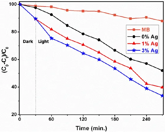 Figure 5. Time-dependent degradation profiles of ZnO and 1 at.% and 3 at.% Ag-doped ZnO  nanofibers  