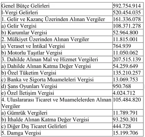 Tablo 2.1. Genel Bütçe Gelirleri İçerisinde Vergi Oranları 2017 