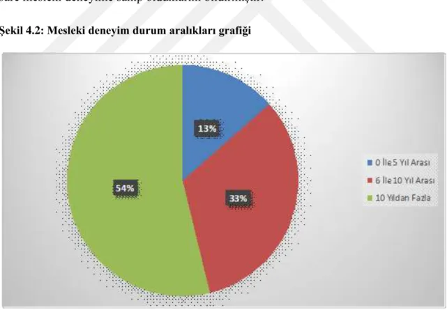 Tablo  4.3’de  araştırma  verileri  incelendiğinde  Konya  ili  Cihanbeyli  ilçesinde  vergi  denetim  mevzuatından kaynaklanan sorunlar hakkında ki  sorulara cevaplayan  çalışan bireylerin mesleki deneyim durumlarına göre yüzdeliklerini görmekteyiz