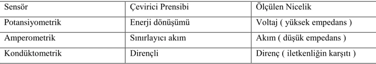 Tablo 3.2. Elektrokimyasal sensörlerin çevirici prensipleri ve ölçüm teknikleri 